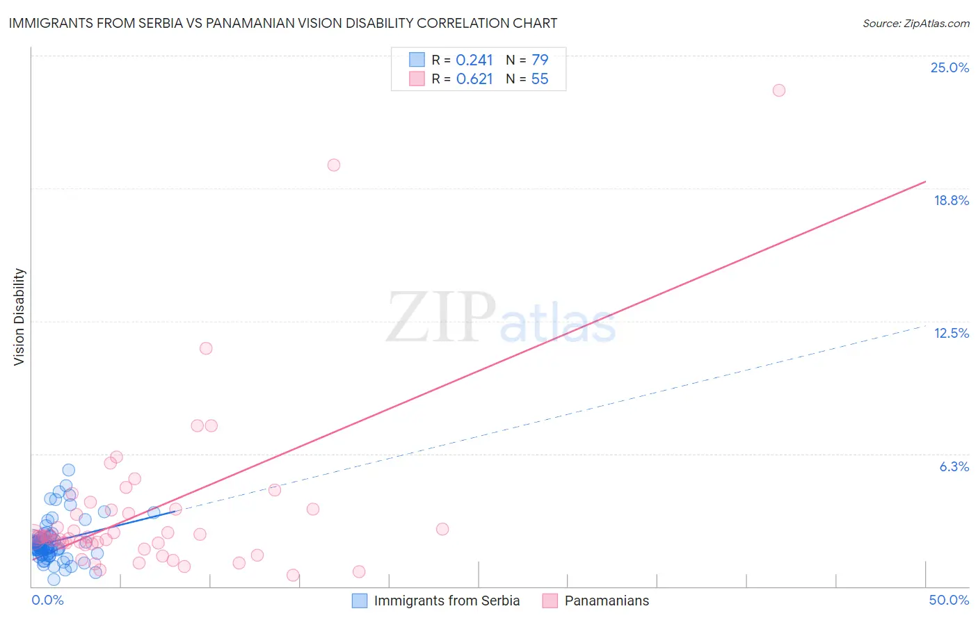 Immigrants from Serbia vs Panamanian Vision Disability