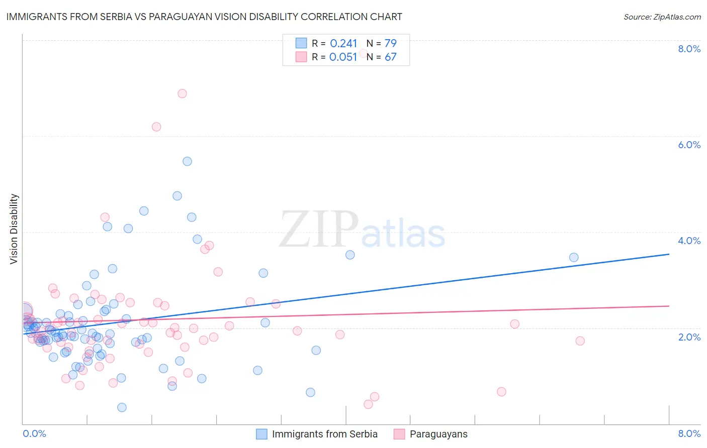 Immigrants from Serbia vs Paraguayan Vision Disability