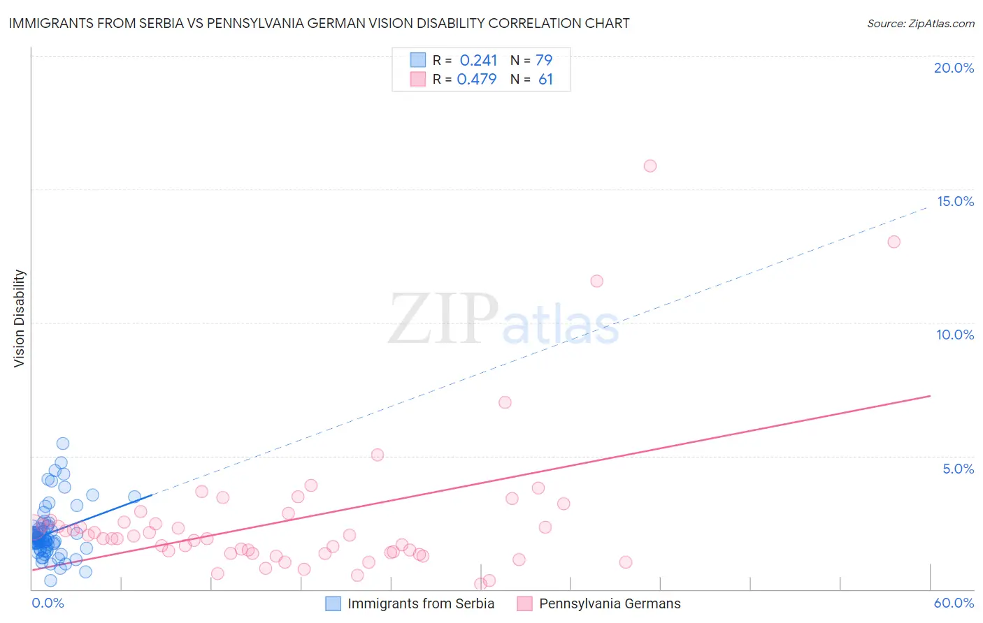 Immigrants from Serbia vs Pennsylvania German Vision Disability