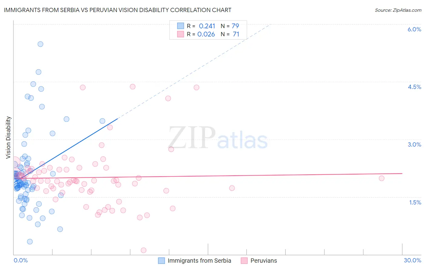Immigrants from Serbia vs Peruvian Vision Disability