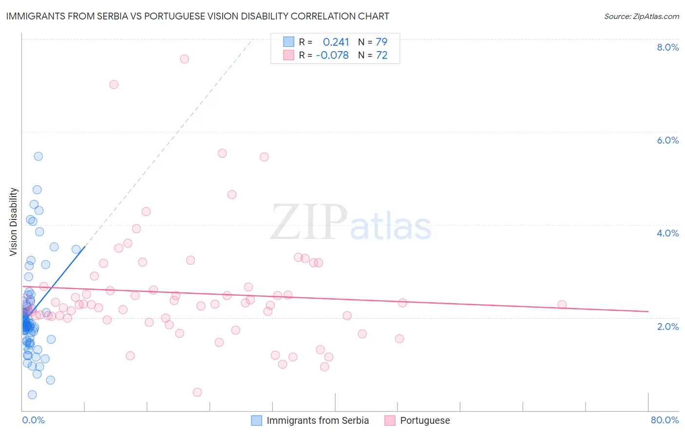 Immigrants from Serbia vs Portuguese Vision Disability