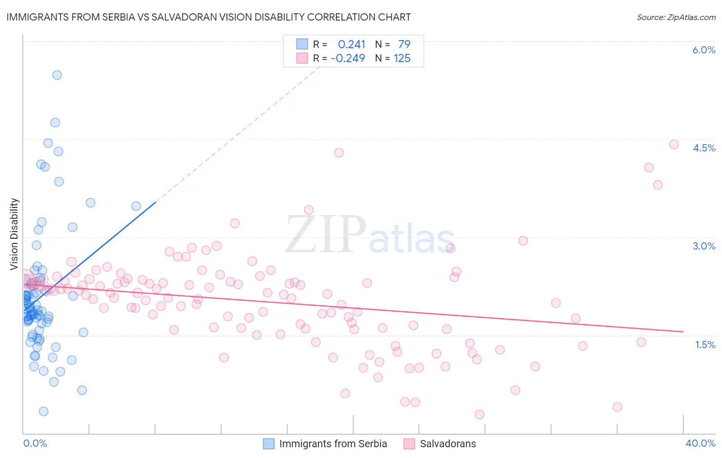 Immigrants from Serbia vs Salvadoran Vision Disability