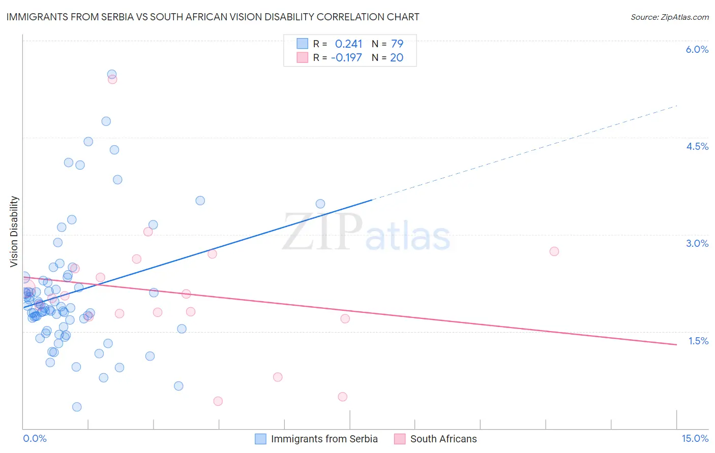 Immigrants from Serbia vs South African Vision Disability