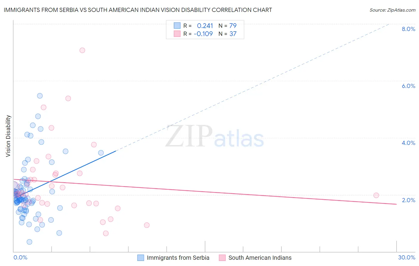 Immigrants from Serbia vs South American Indian Vision Disability