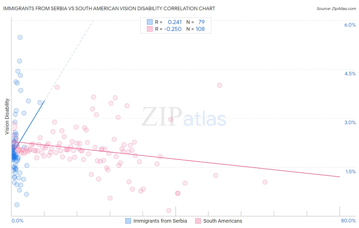 Immigrants from Serbia vs South American Vision Disability