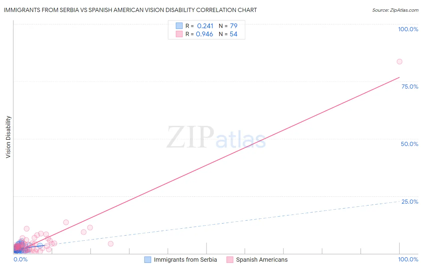Immigrants from Serbia vs Spanish American Vision Disability