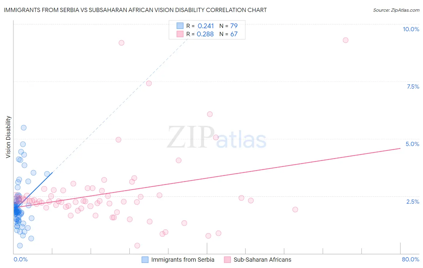 Immigrants from Serbia vs Subsaharan African Vision Disability