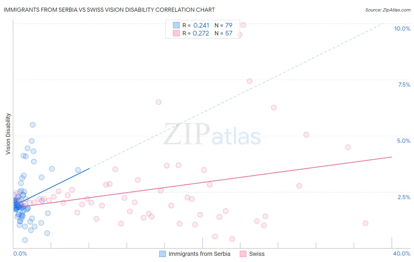 Immigrants from Serbia vs Swiss Vision Disability