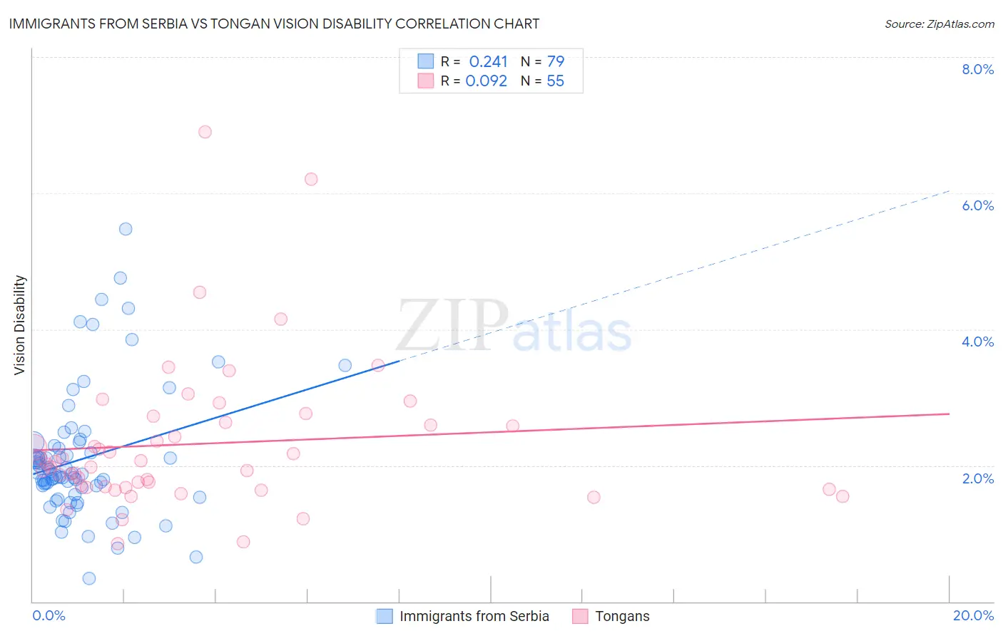 Immigrants from Serbia vs Tongan Vision Disability