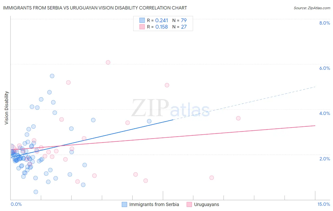 Immigrants from Serbia vs Uruguayan Vision Disability