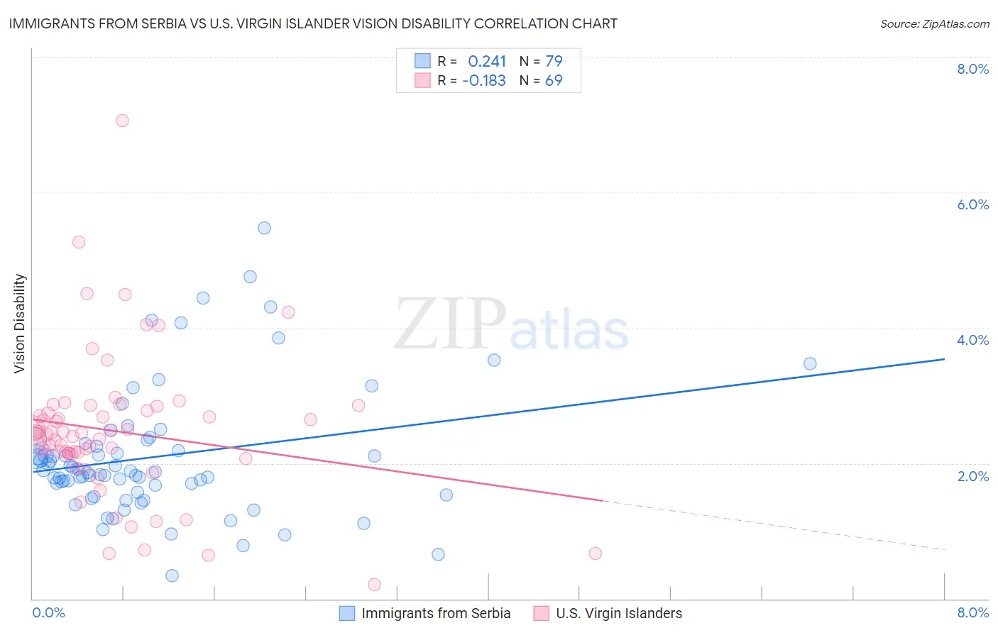 Immigrants from Serbia vs U.S. Virgin Islander Vision Disability