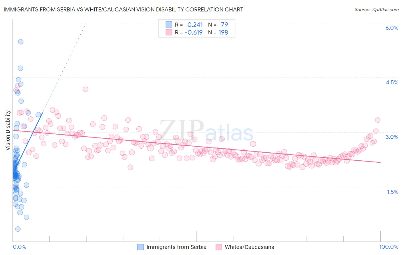 Immigrants from Serbia vs White/Caucasian Vision Disability