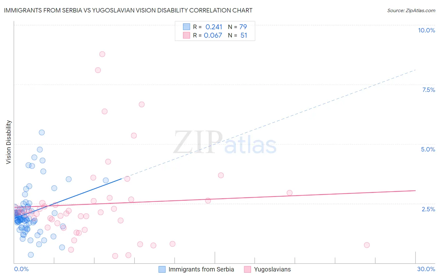 Immigrants from Serbia vs Yugoslavian Vision Disability