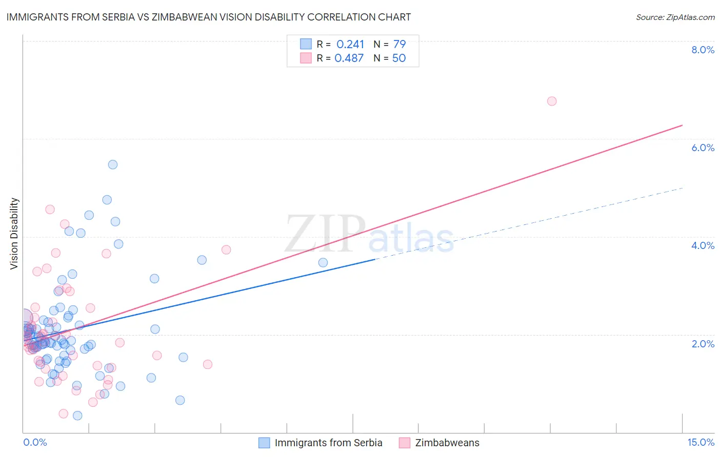 Immigrants from Serbia vs Zimbabwean Vision Disability