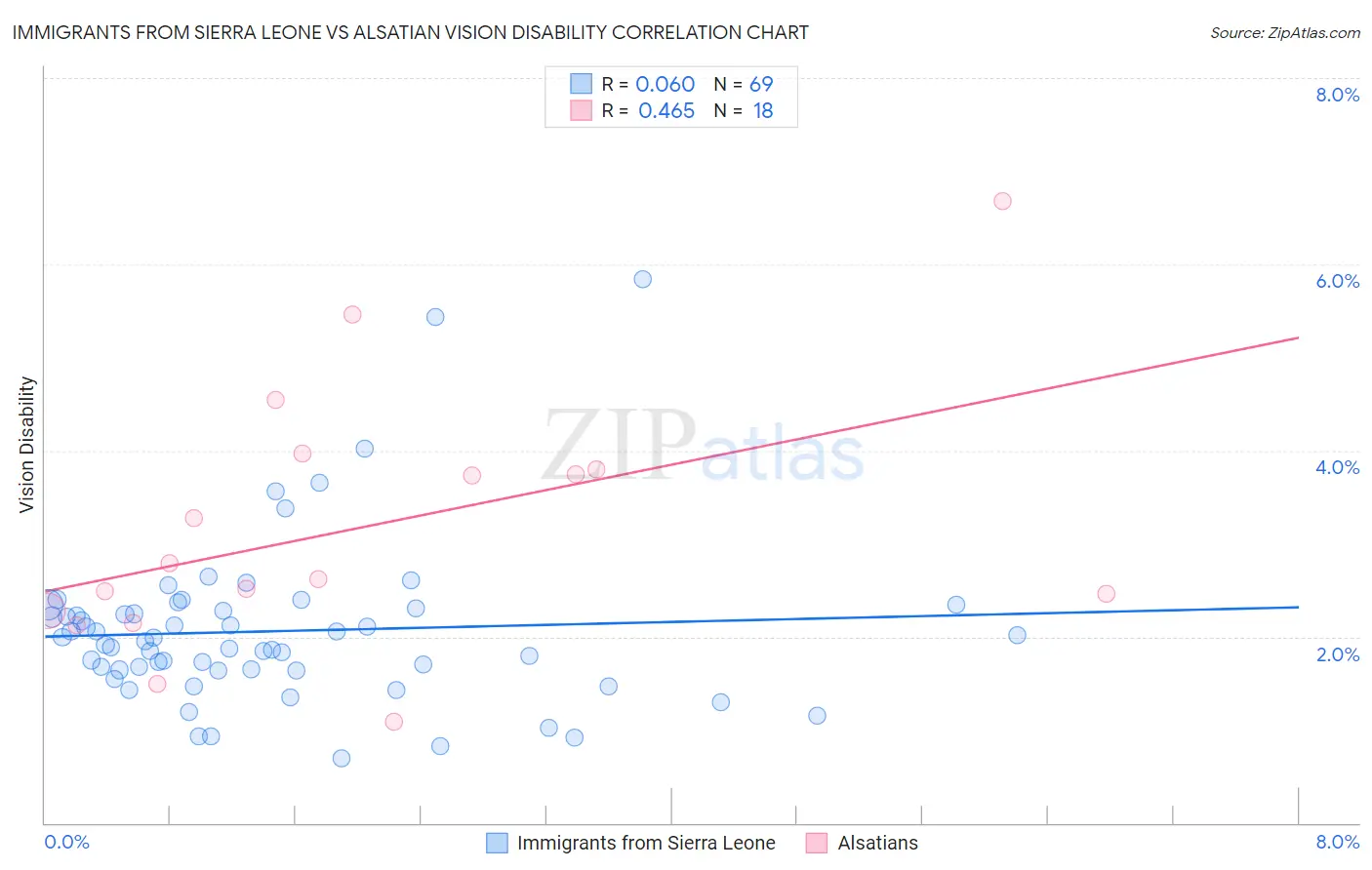 Immigrants from Sierra Leone vs Alsatian Vision Disability