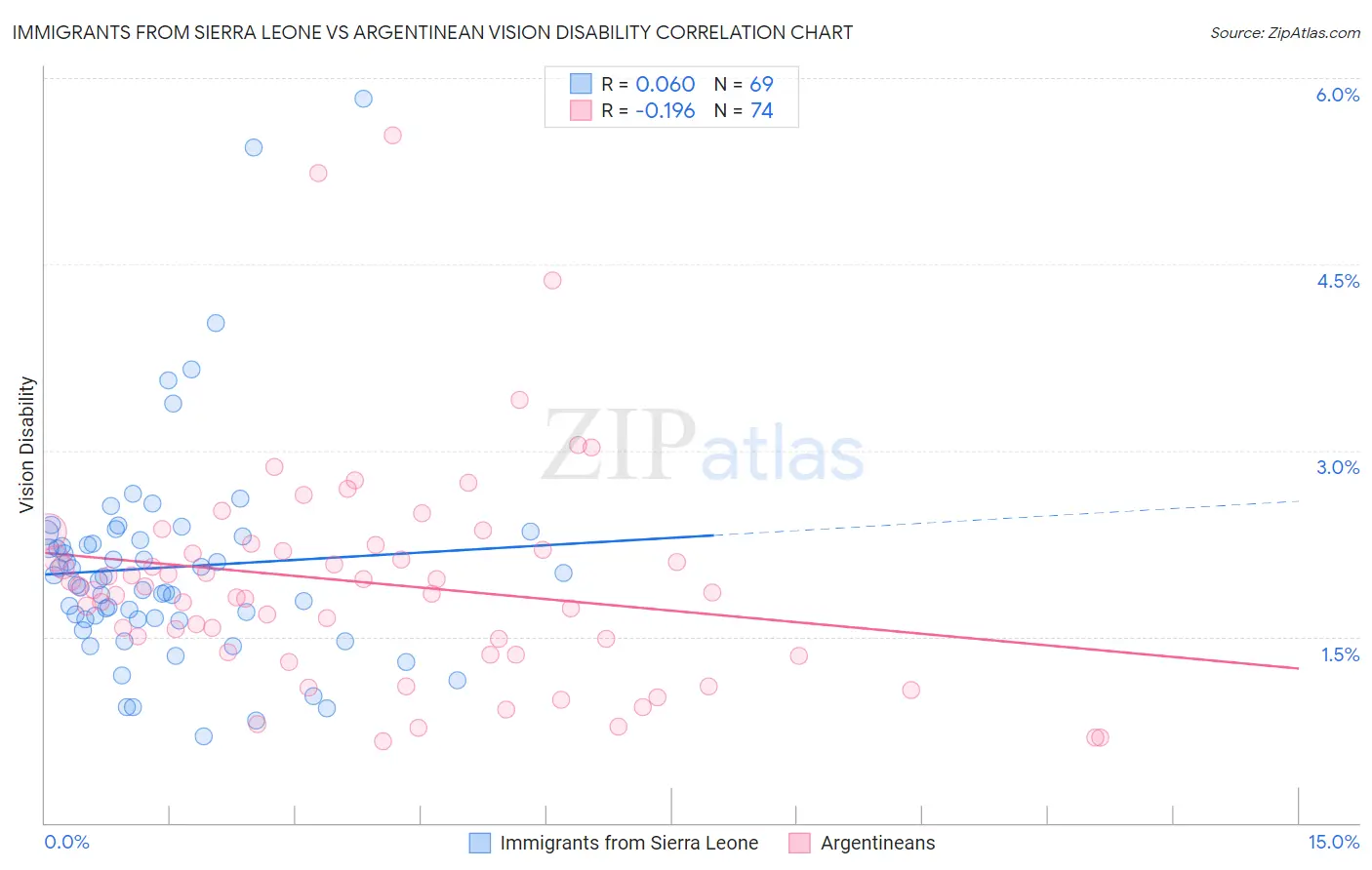 Immigrants from Sierra Leone vs Argentinean Vision Disability