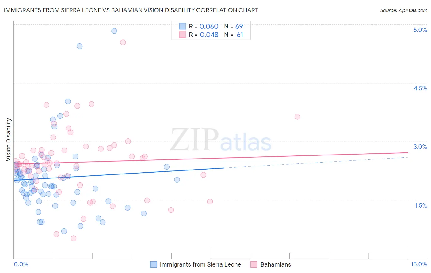 Immigrants from Sierra Leone vs Bahamian Vision Disability