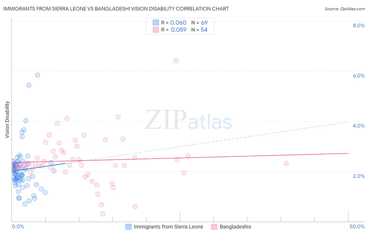 Immigrants from Sierra Leone vs Bangladeshi Vision Disability