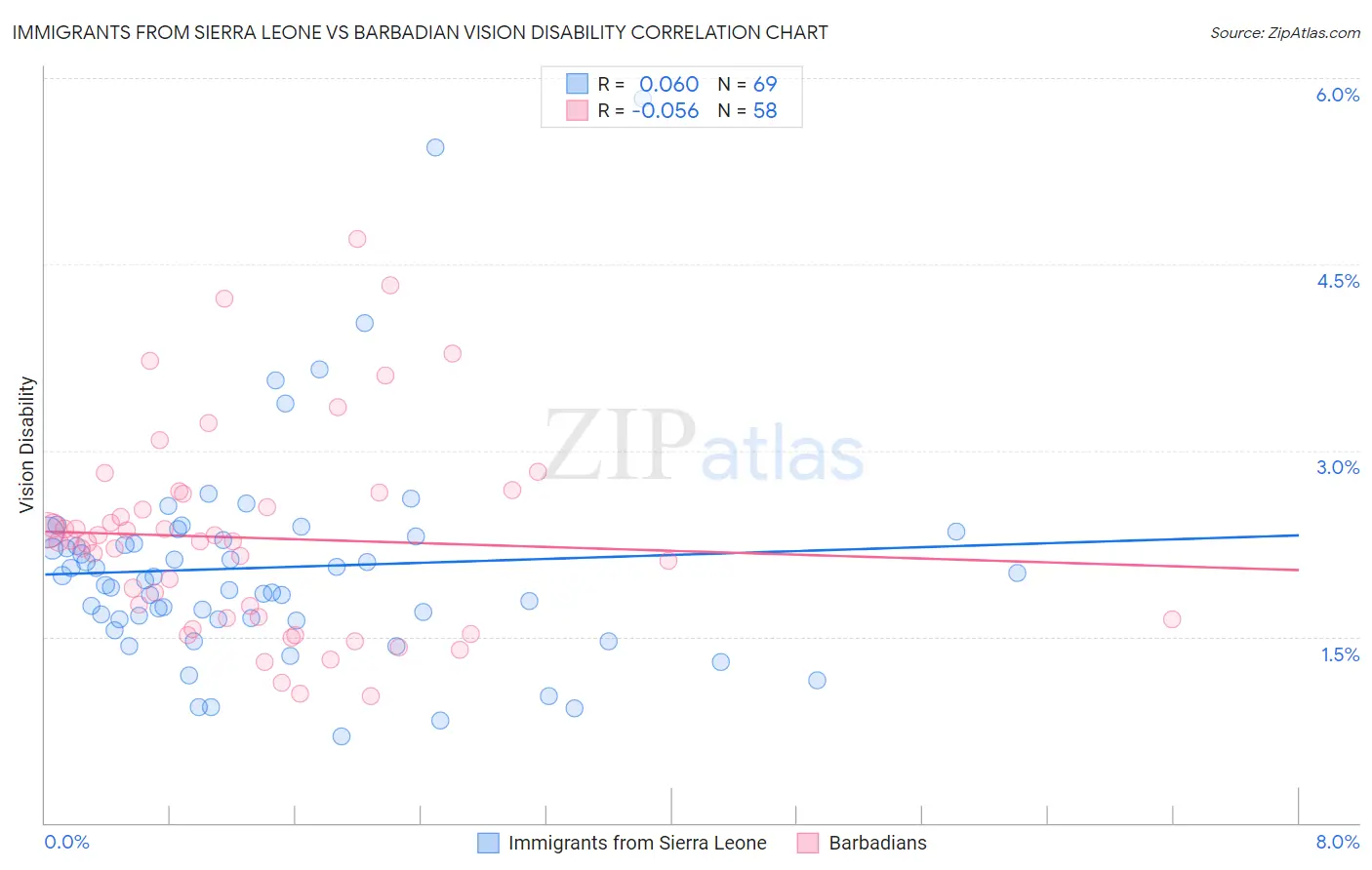 Immigrants from Sierra Leone vs Barbadian Vision Disability