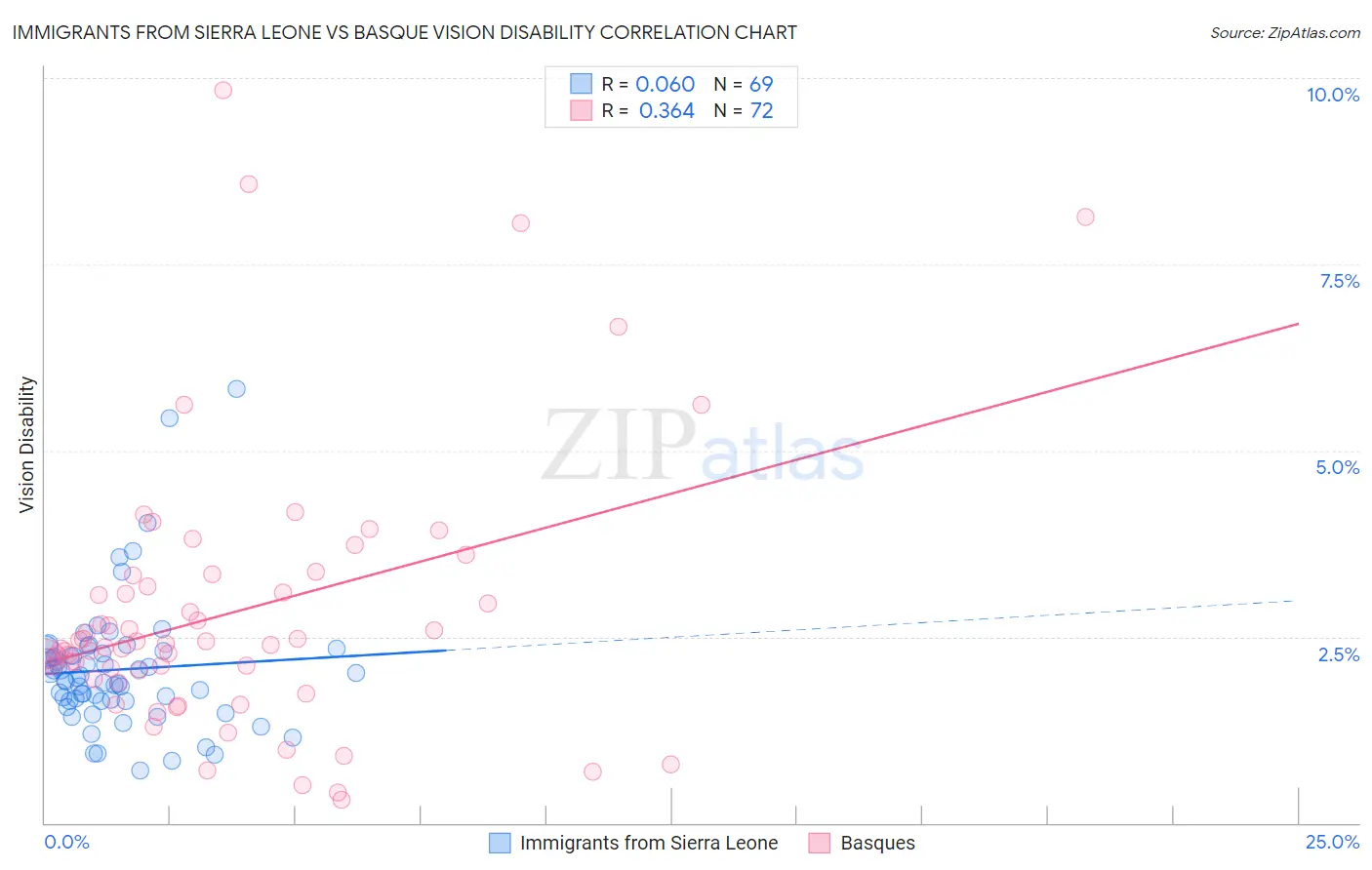 Immigrants from Sierra Leone vs Basque Vision Disability