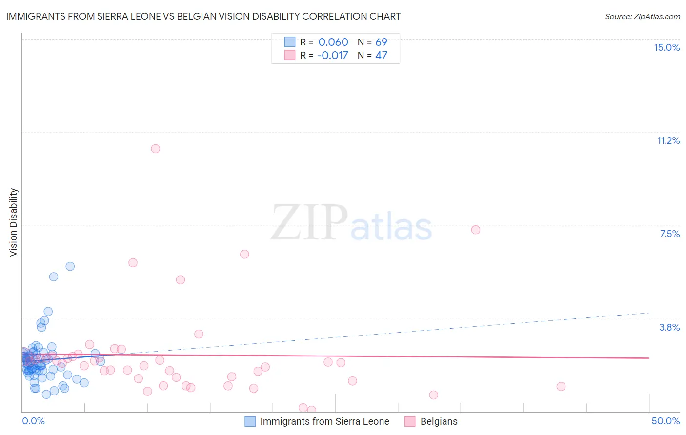 Immigrants from Sierra Leone vs Belgian Vision Disability