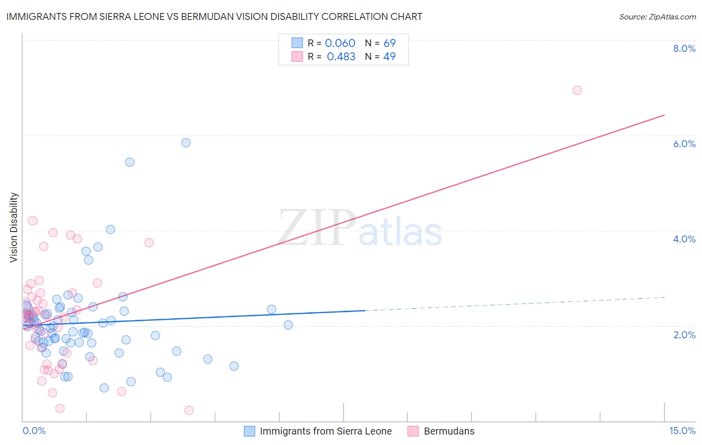 Immigrants from Sierra Leone vs Bermudan Vision Disability