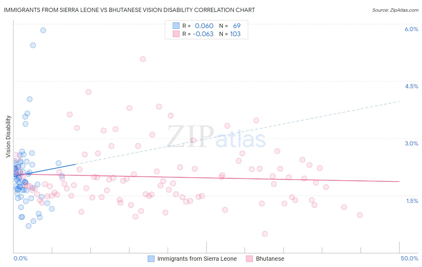 Immigrants from Sierra Leone vs Bhutanese Vision Disability