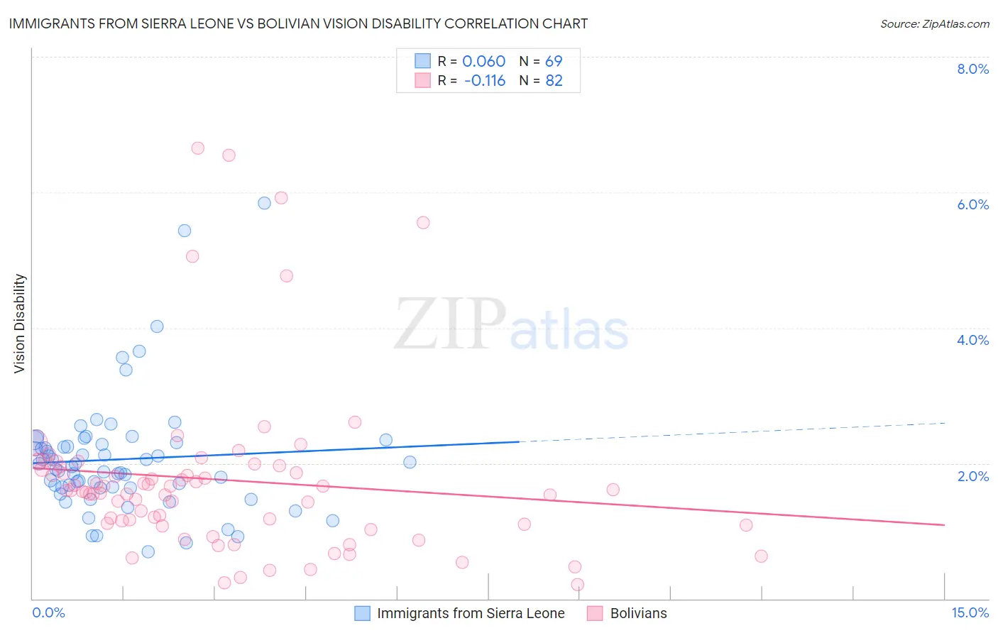 Immigrants from Sierra Leone vs Bolivian Vision Disability