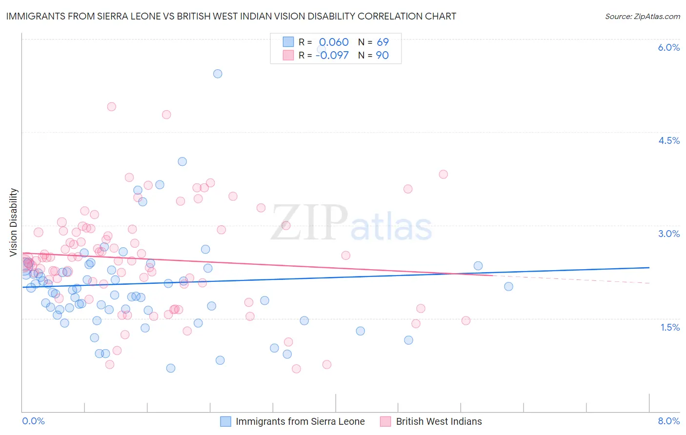 Immigrants from Sierra Leone vs British West Indian Vision Disability