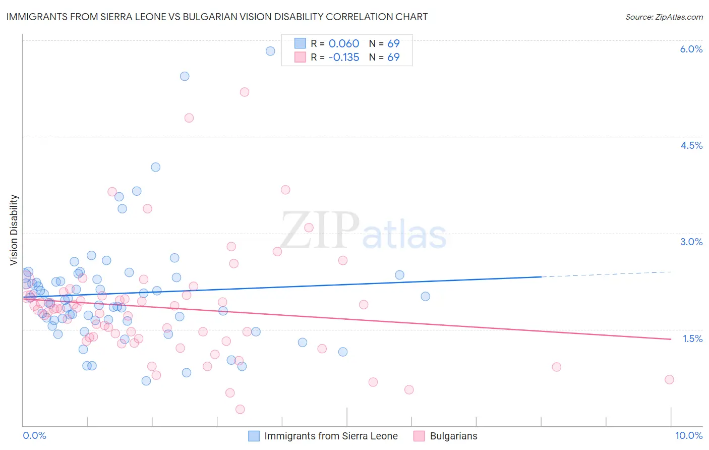 Immigrants from Sierra Leone vs Bulgarian Vision Disability