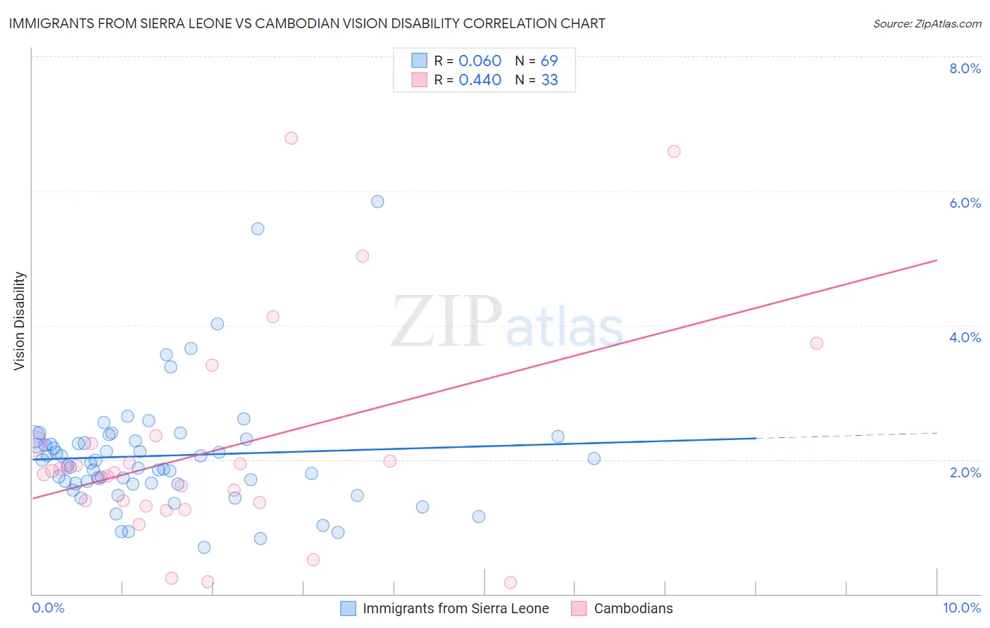 Immigrants from Sierra Leone vs Cambodian Vision Disability