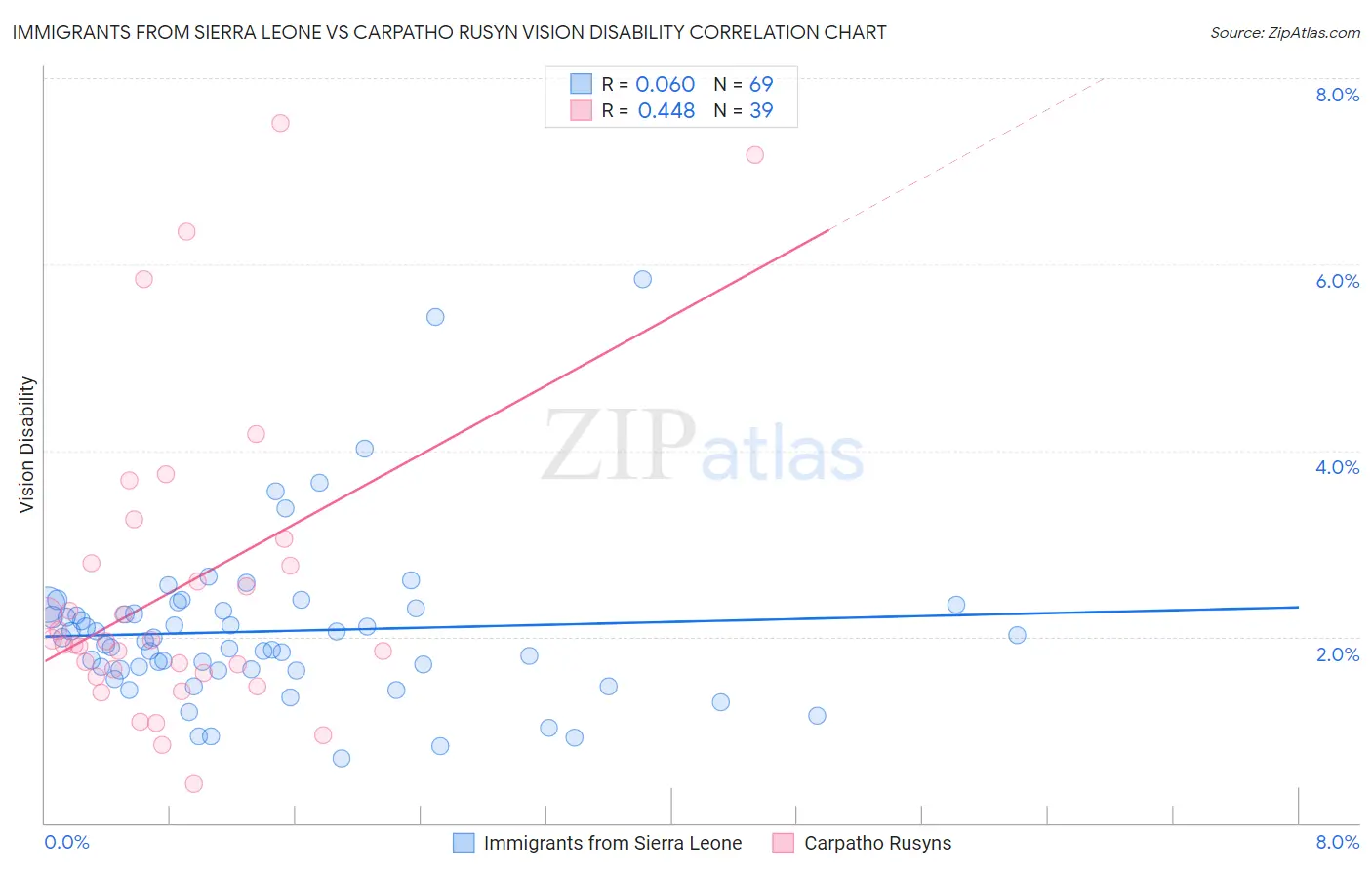 Immigrants from Sierra Leone vs Carpatho Rusyn Vision Disability