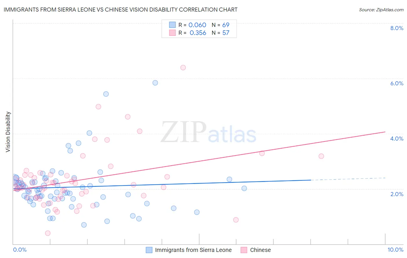 Immigrants from Sierra Leone vs Chinese Vision Disability
