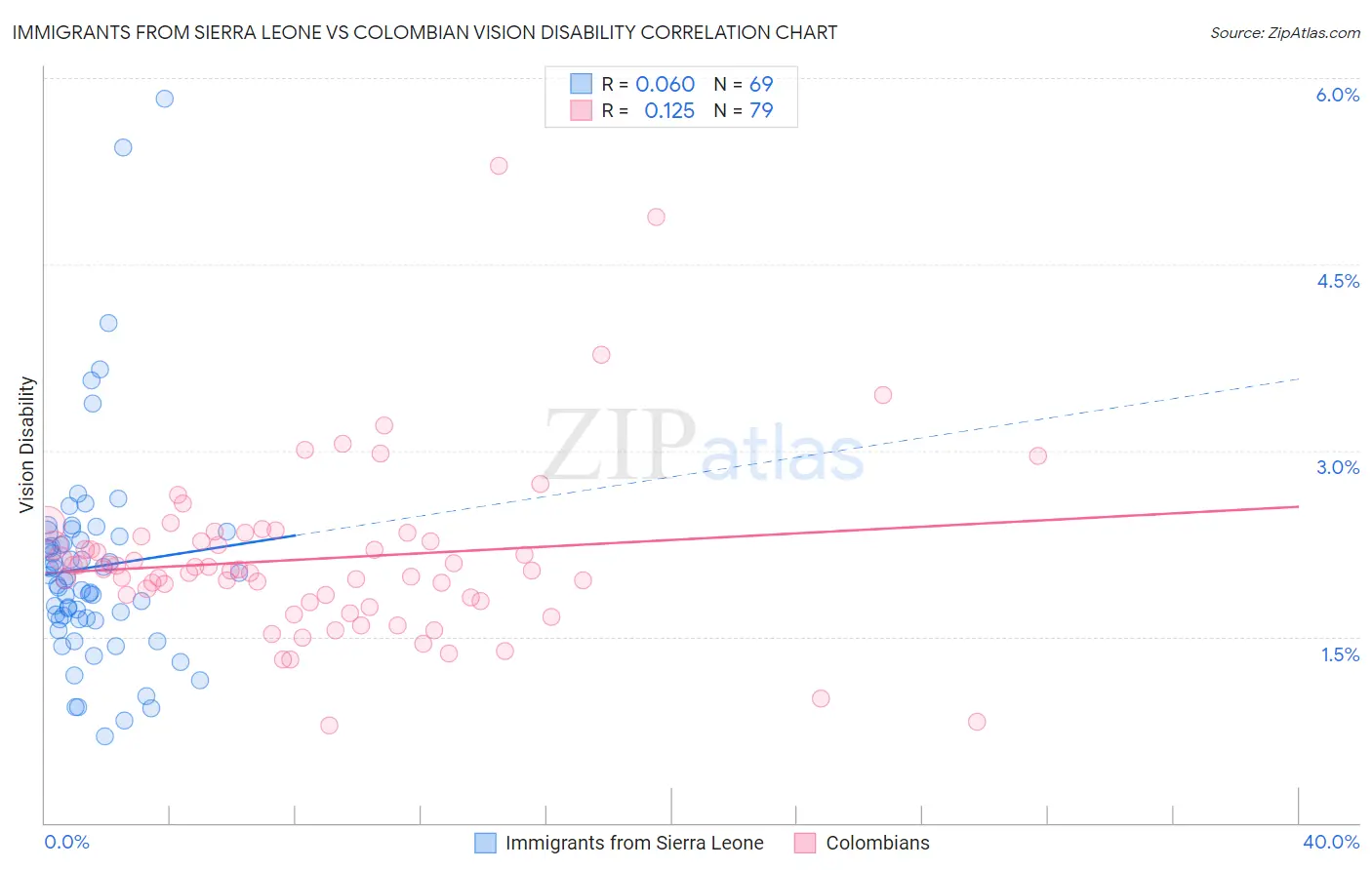 Immigrants from Sierra Leone vs Colombian Vision Disability