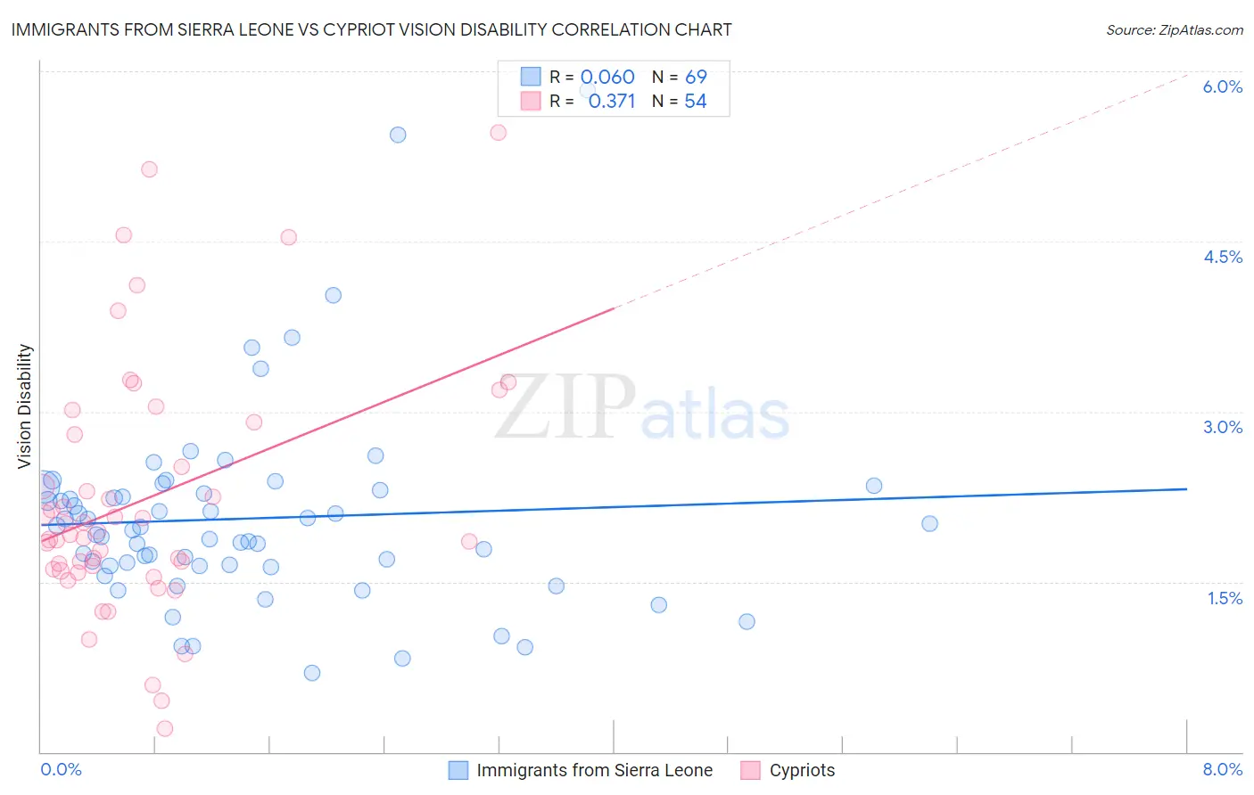 Immigrants from Sierra Leone vs Cypriot Vision Disability