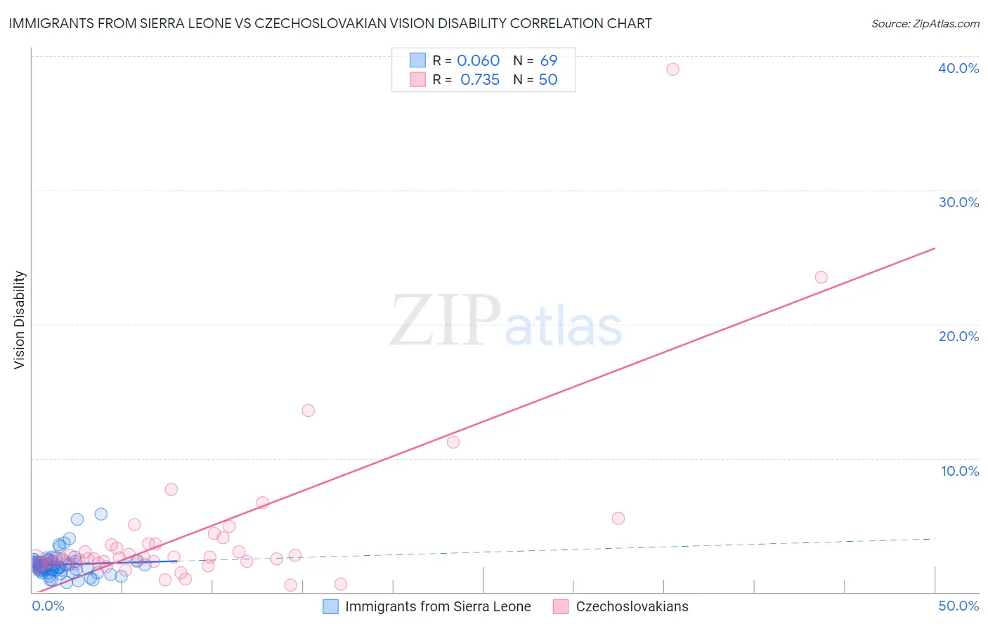 Immigrants from Sierra Leone vs Czechoslovakian Vision Disability
