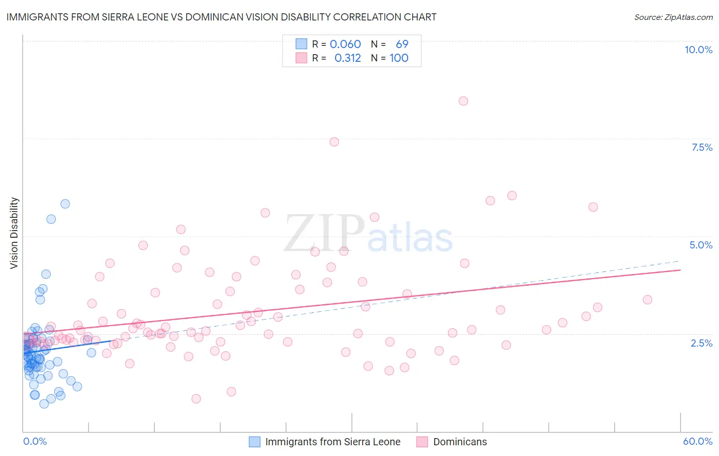 Immigrants from Sierra Leone vs Dominican Vision Disability