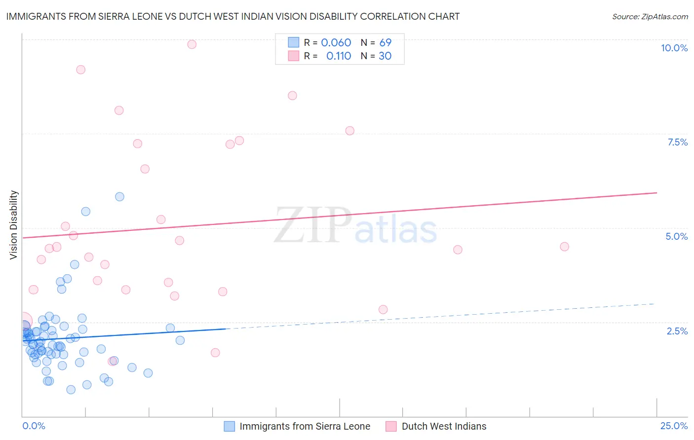 Immigrants from Sierra Leone vs Dutch West Indian Vision Disability