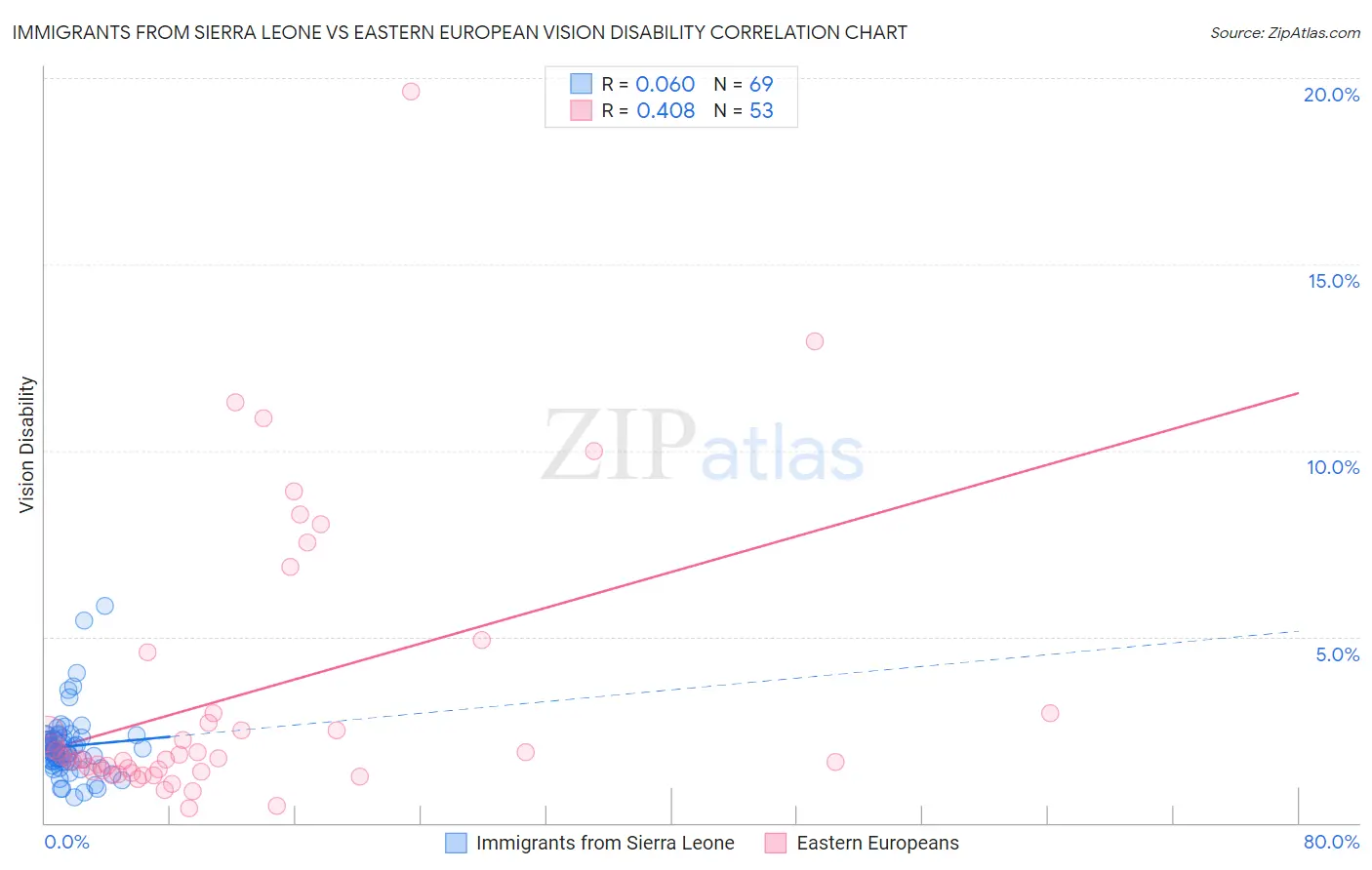 Immigrants from Sierra Leone vs Eastern European Vision Disability