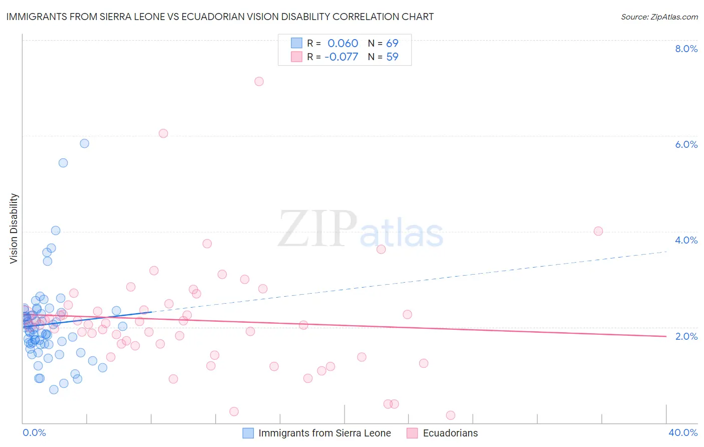 Immigrants from Sierra Leone vs Ecuadorian Vision Disability
