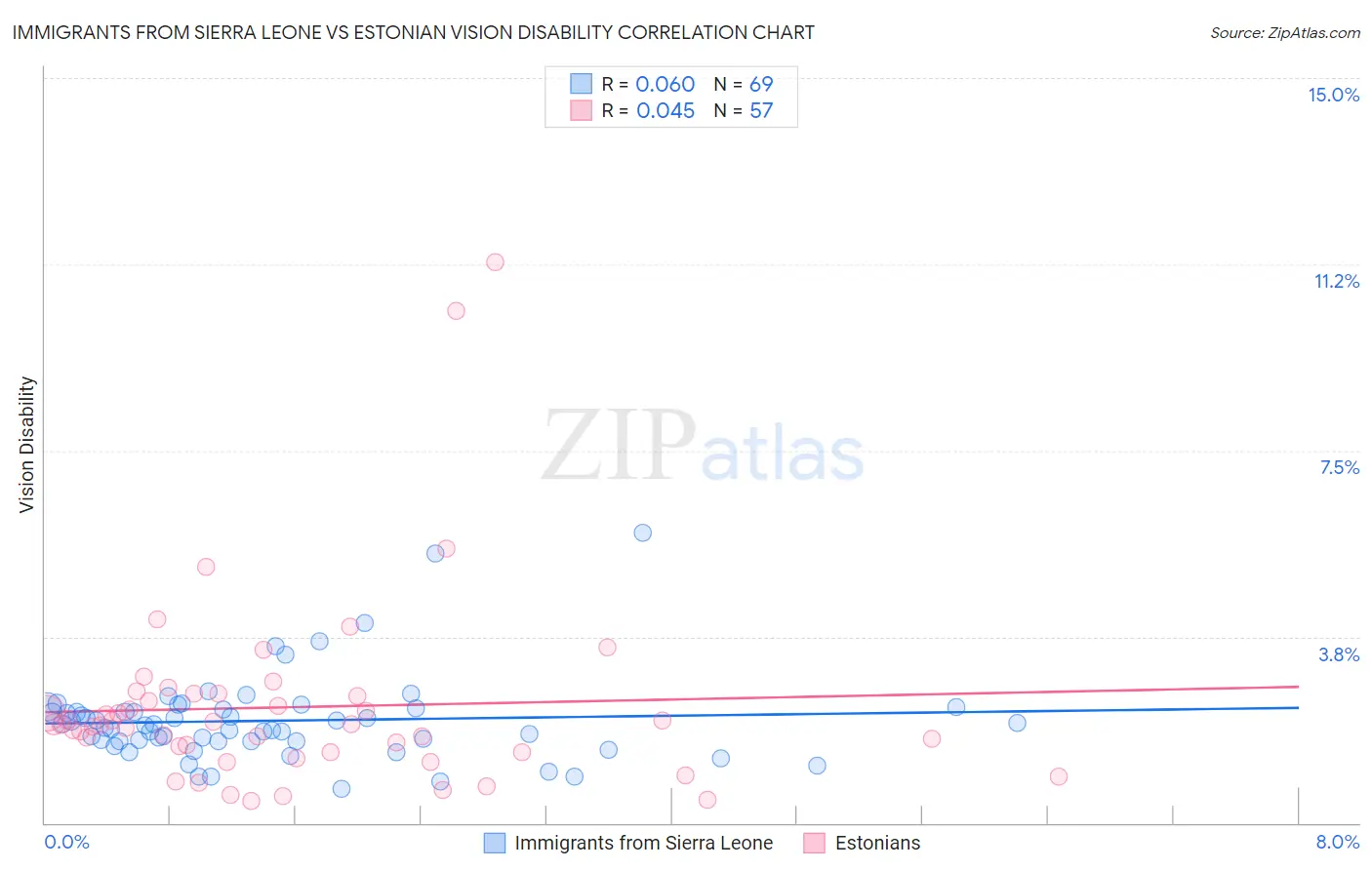 Immigrants from Sierra Leone vs Estonian Vision Disability