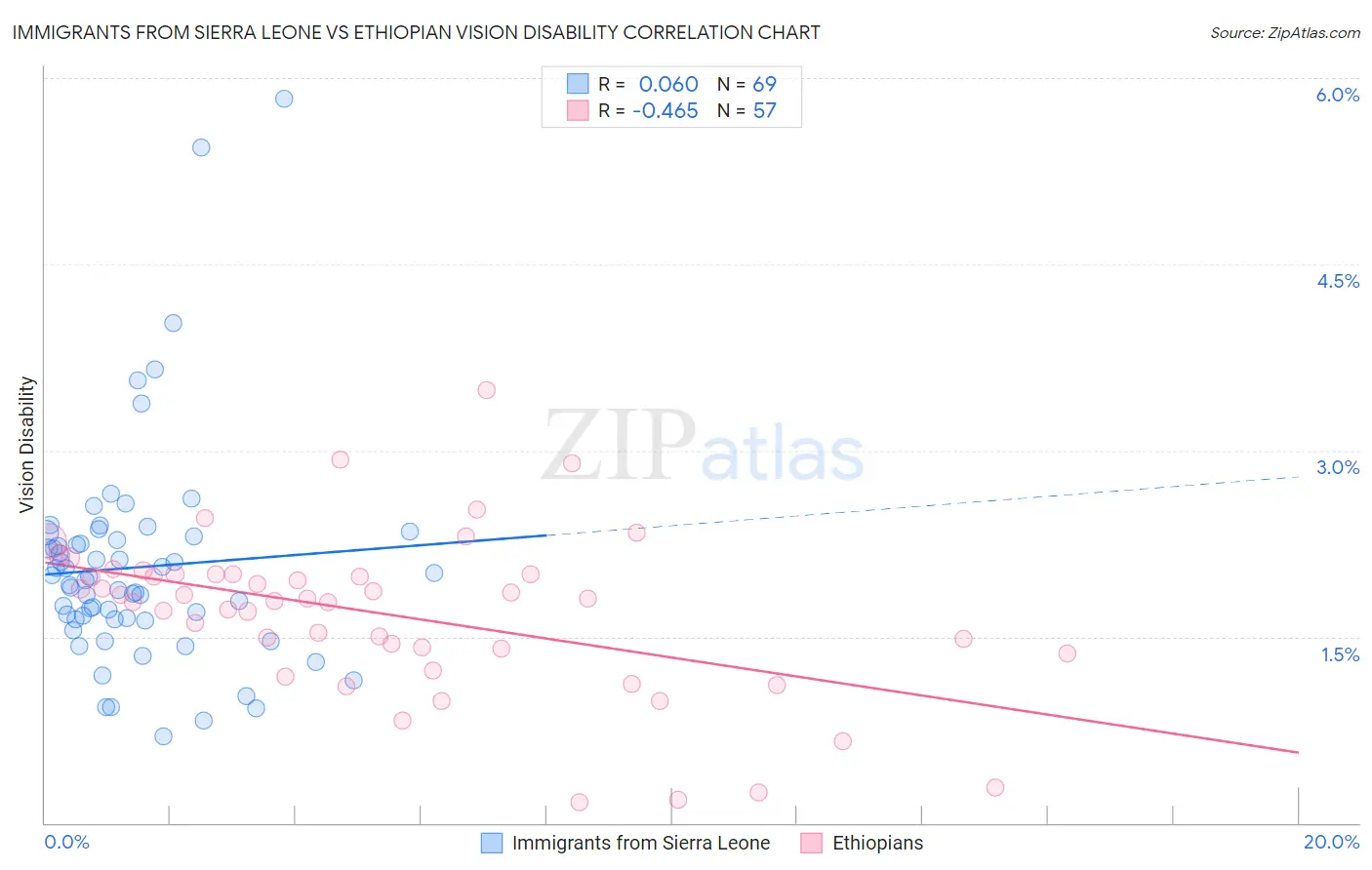 Immigrants from Sierra Leone vs Ethiopian Vision Disability