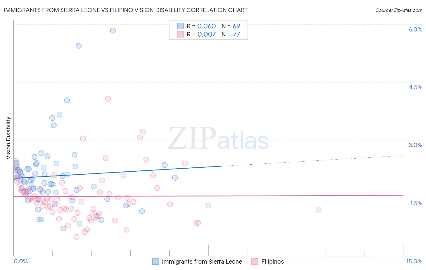 Immigrants from Sierra Leone vs Filipino Vision Disability