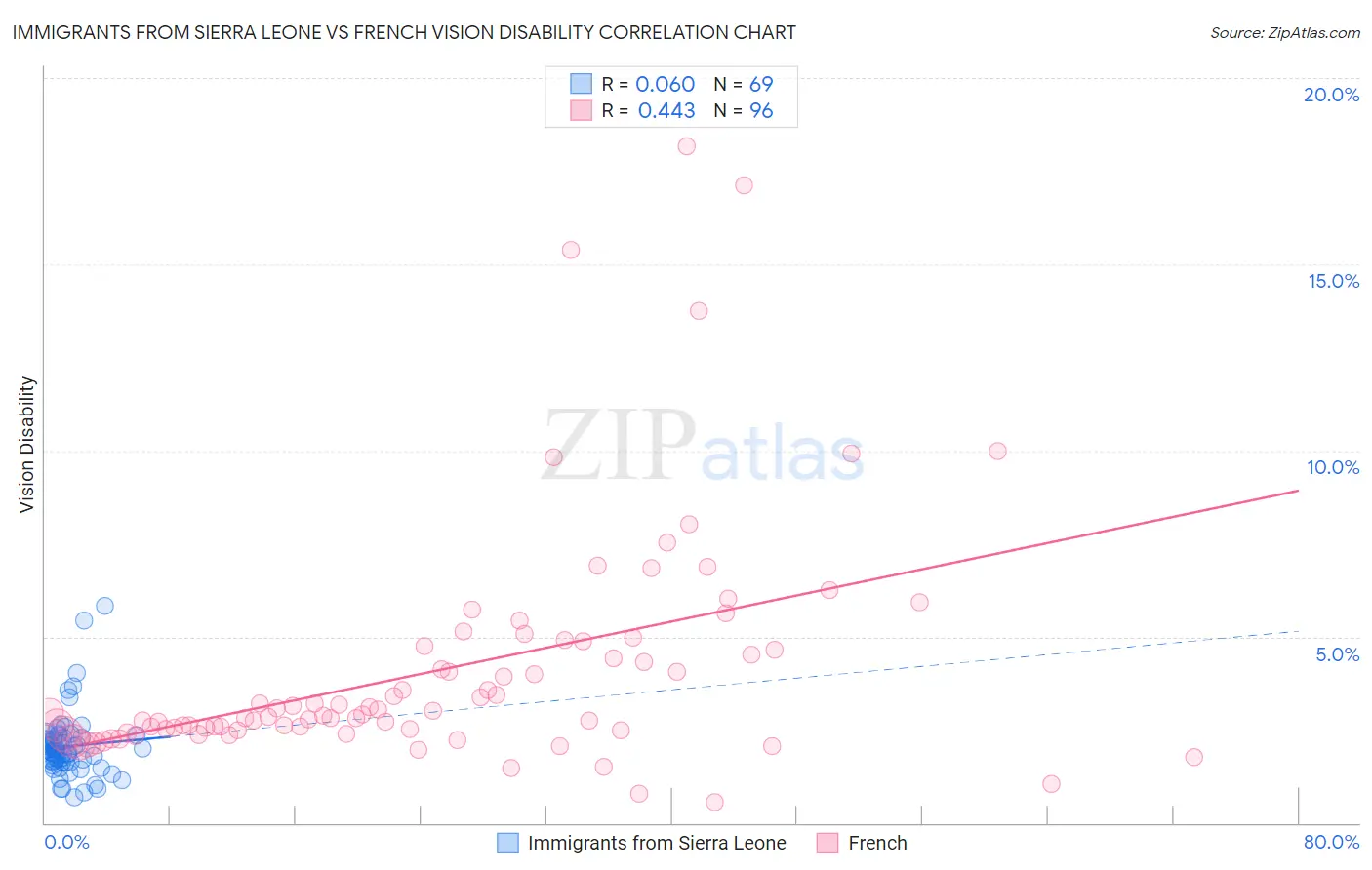 Immigrants from Sierra Leone vs French Vision Disability