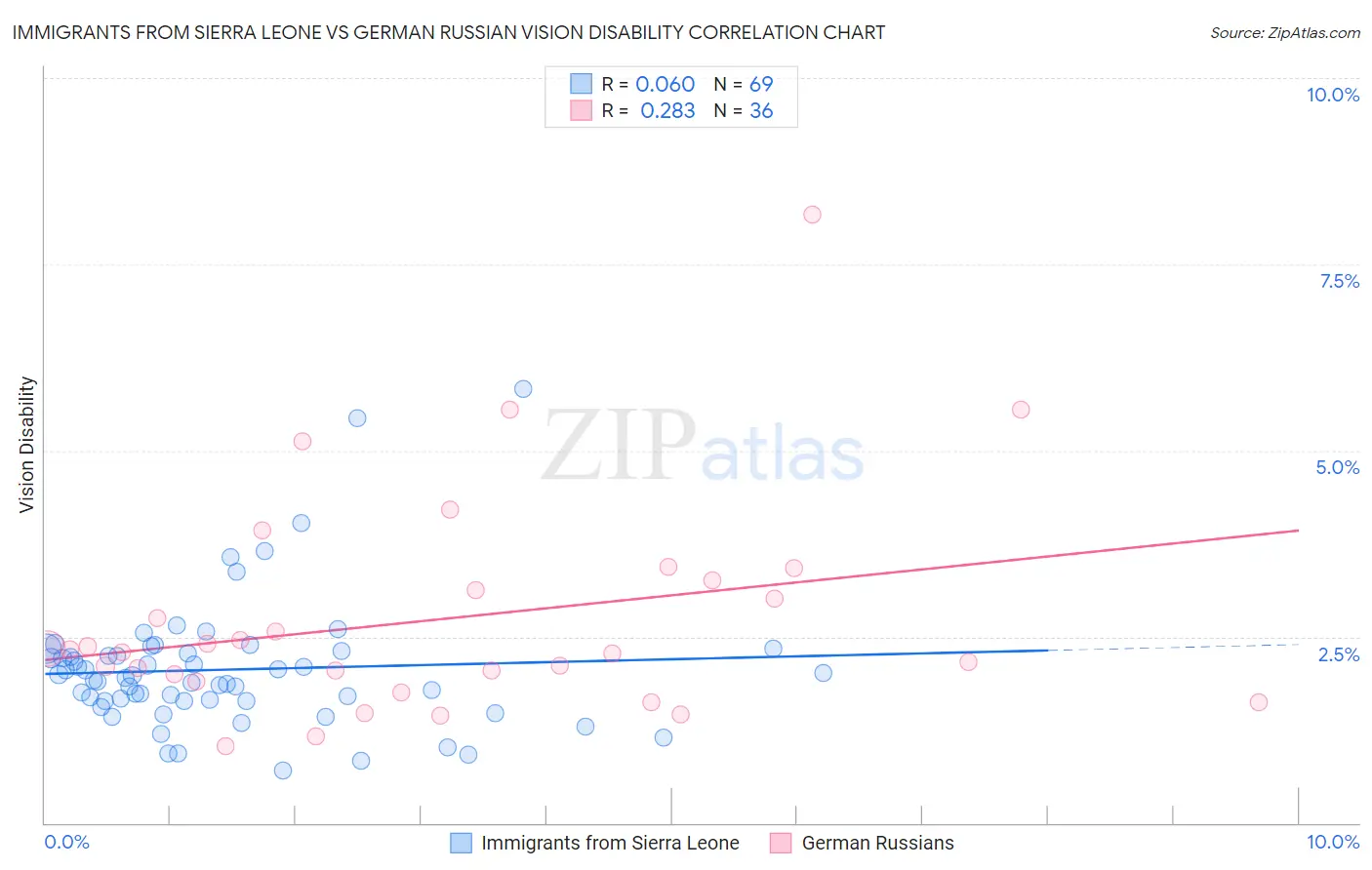 Immigrants from Sierra Leone vs German Russian Vision Disability