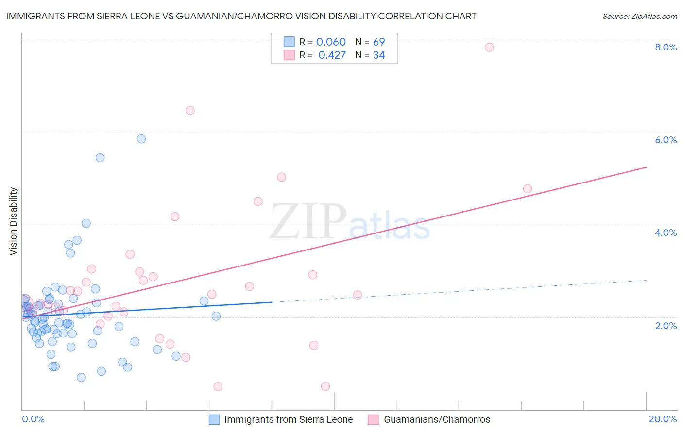 Immigrants from Sierra Leone vs Guamanian/Chamorro Vision Disability