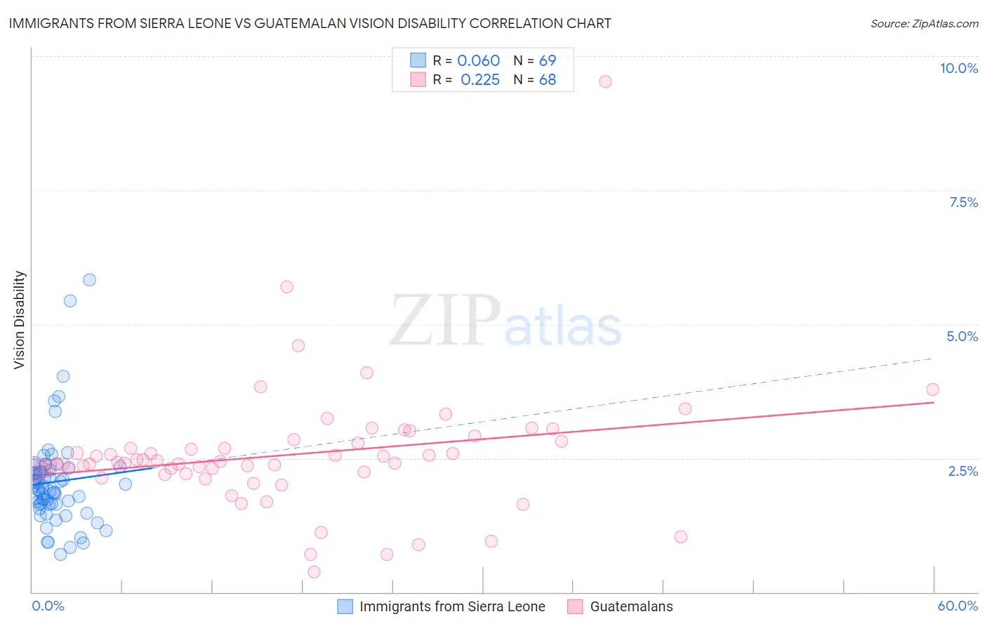 Immigrants from Sierra Leone vs Guatemalan Vision Disability