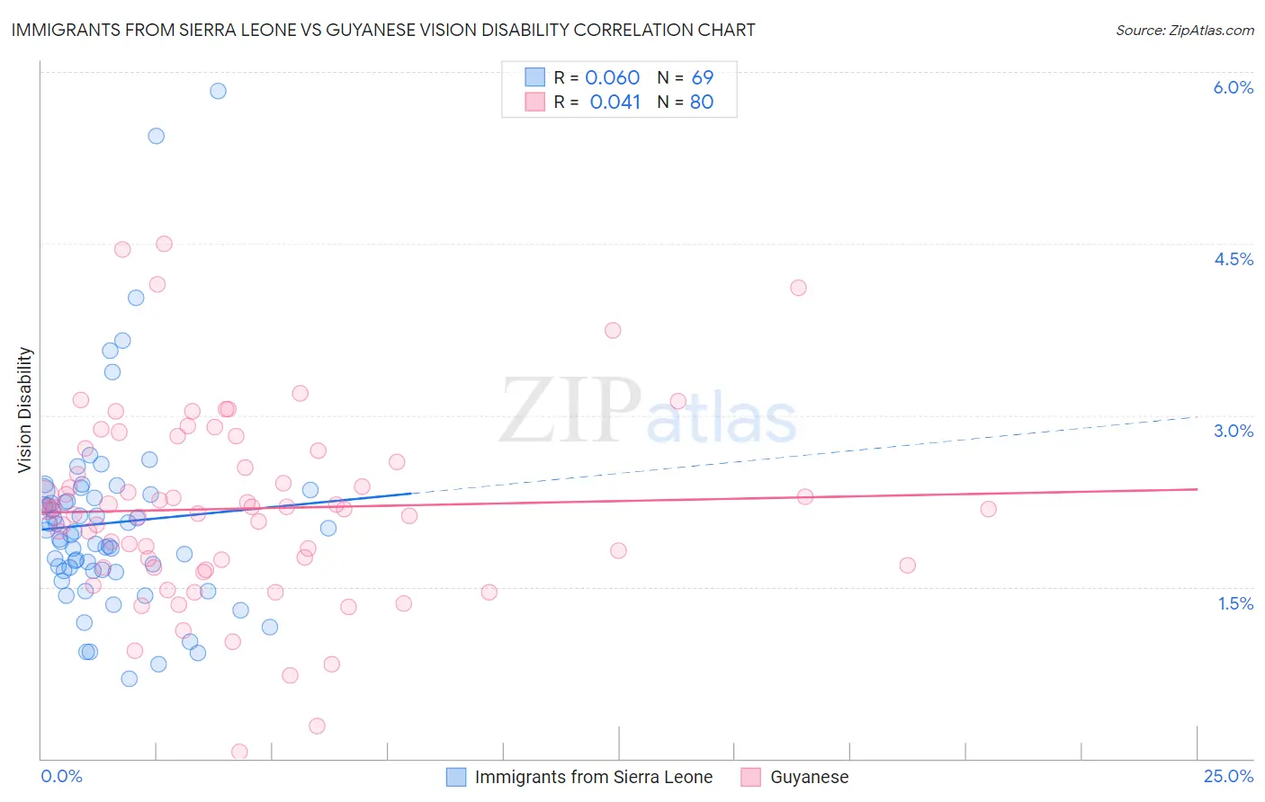 Immigrants from Sierra Leone vs Guyanese Vision Disability
