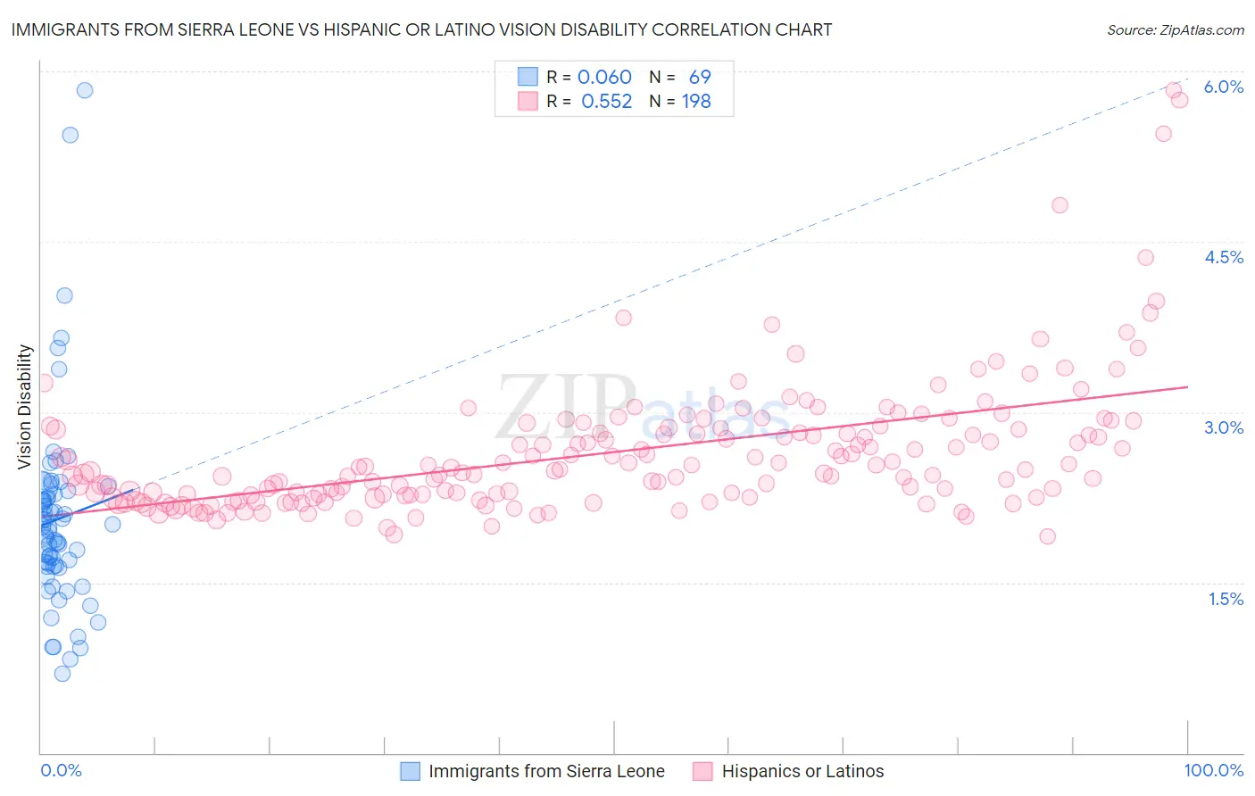 Immigrants from Sierra Leone vs Hispanic or Latino Vision Disability
