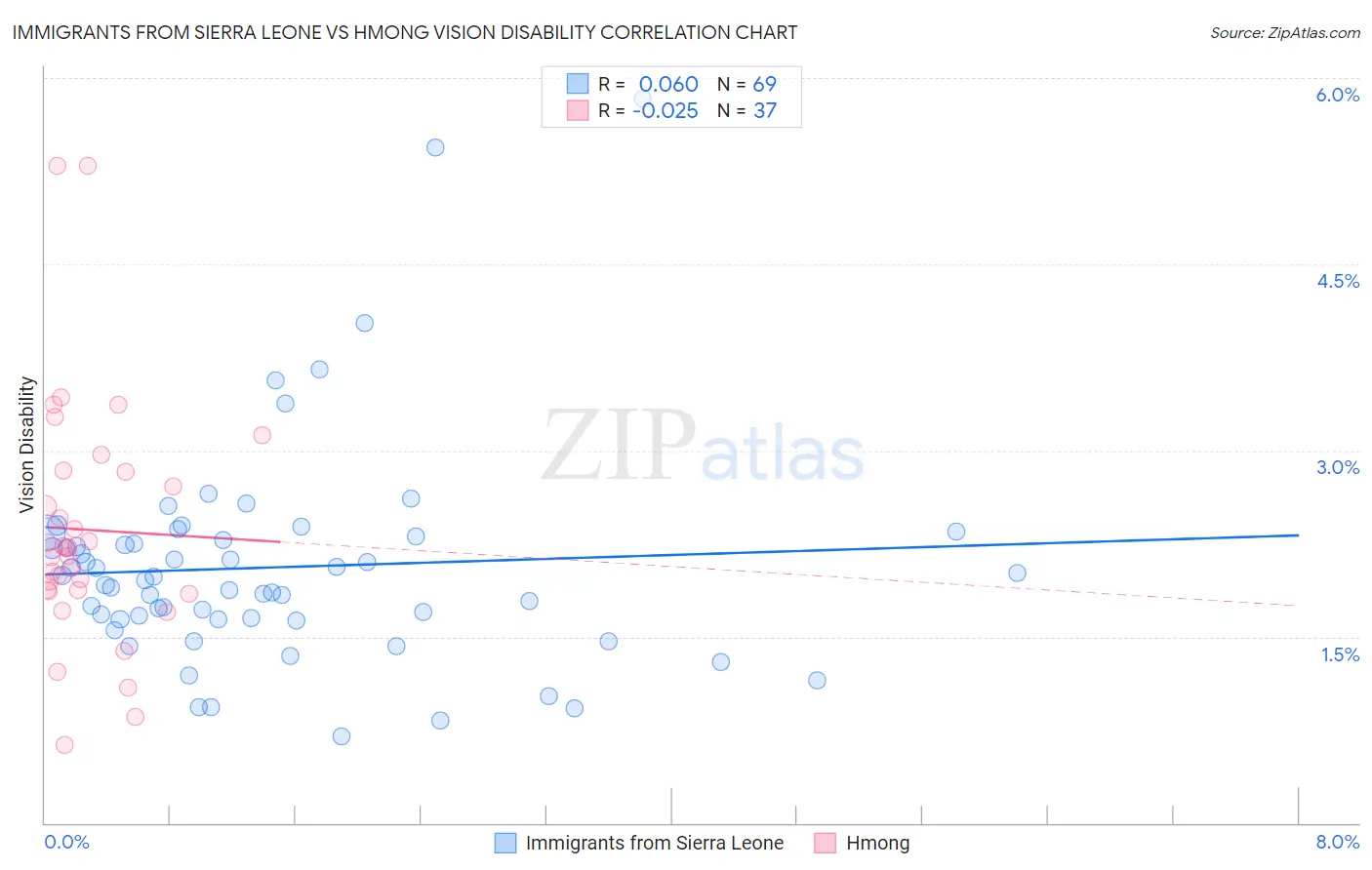 Immigrants from Sierra Leone vs Hmong Vision Disability
